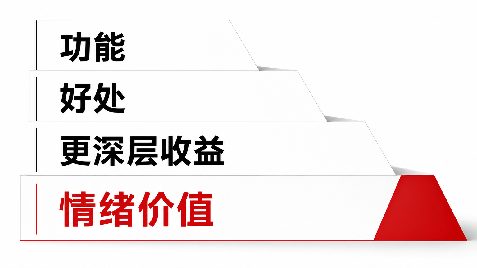 有效文案要把功能连接到结果、收益和情绪价值。