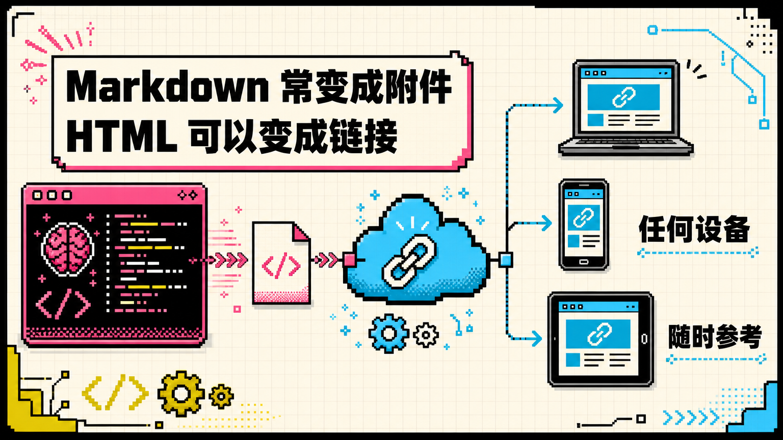 把 HTML 上传到云端后，团队成员可以用链接在任何设备打开。