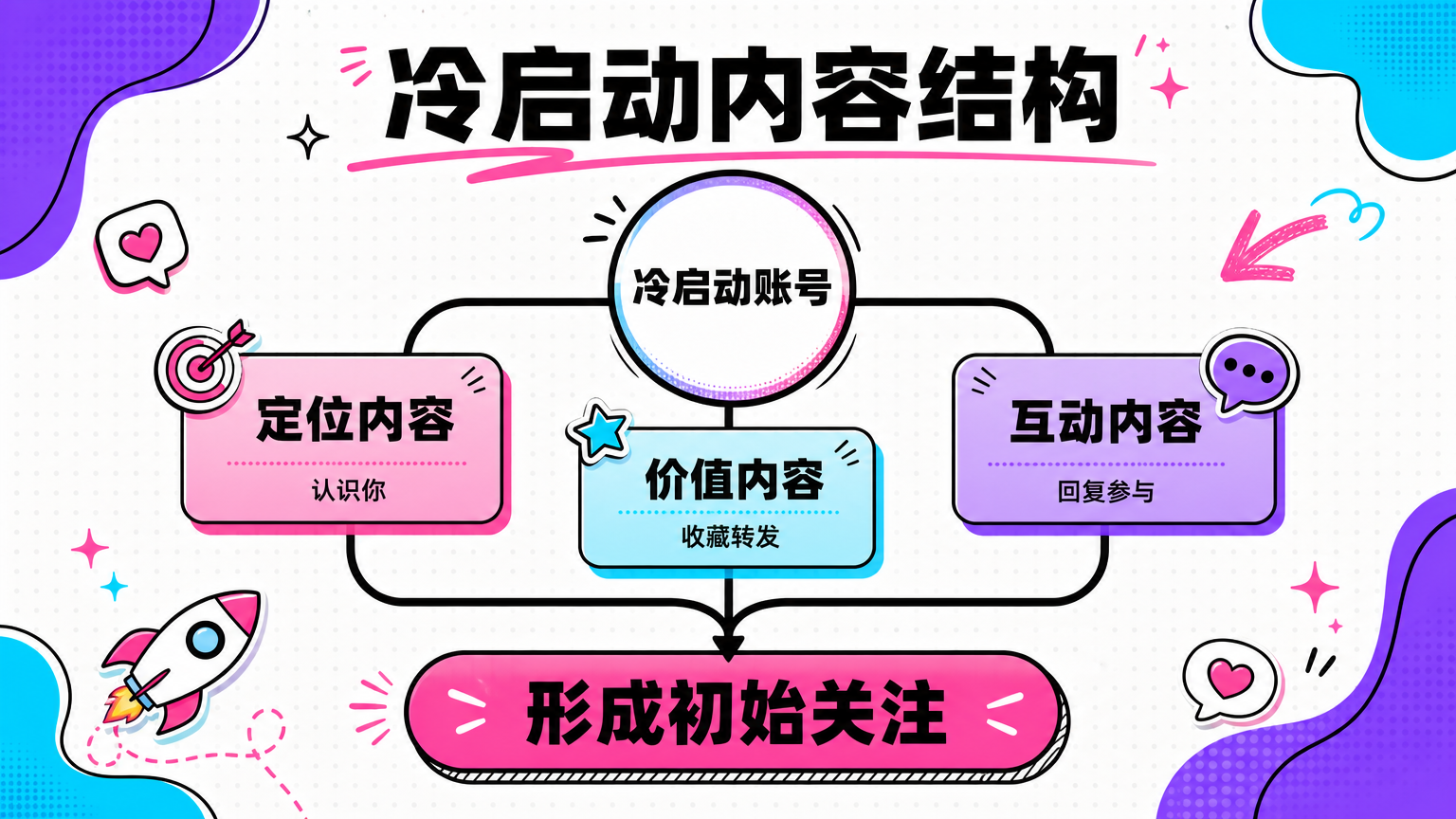 冷启动内容围绕三个目标：建立定位、提供价值、触发互动。