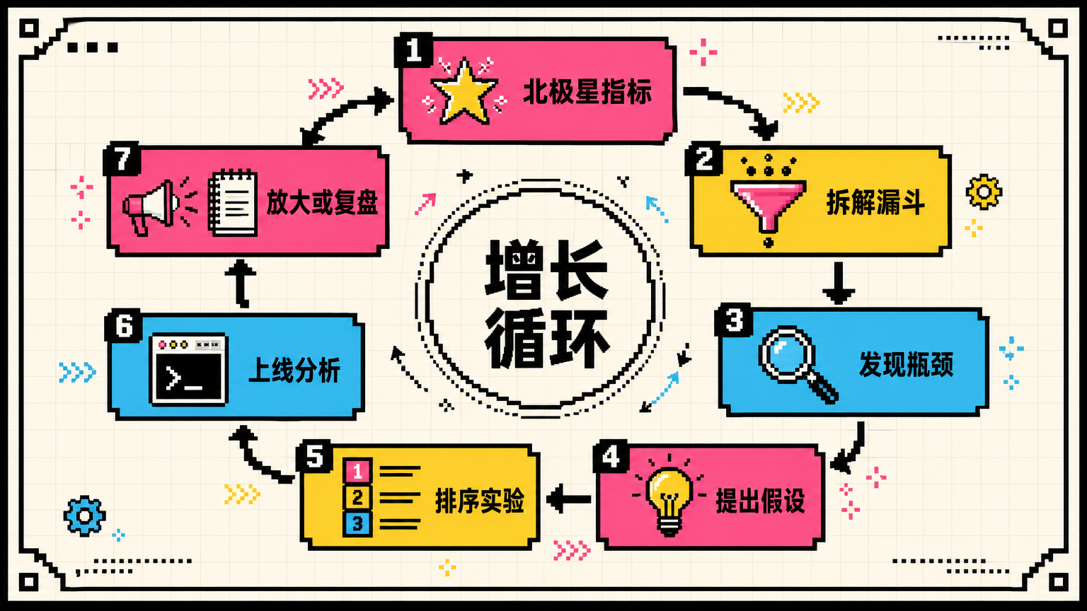 增长工作流是一个循环系统