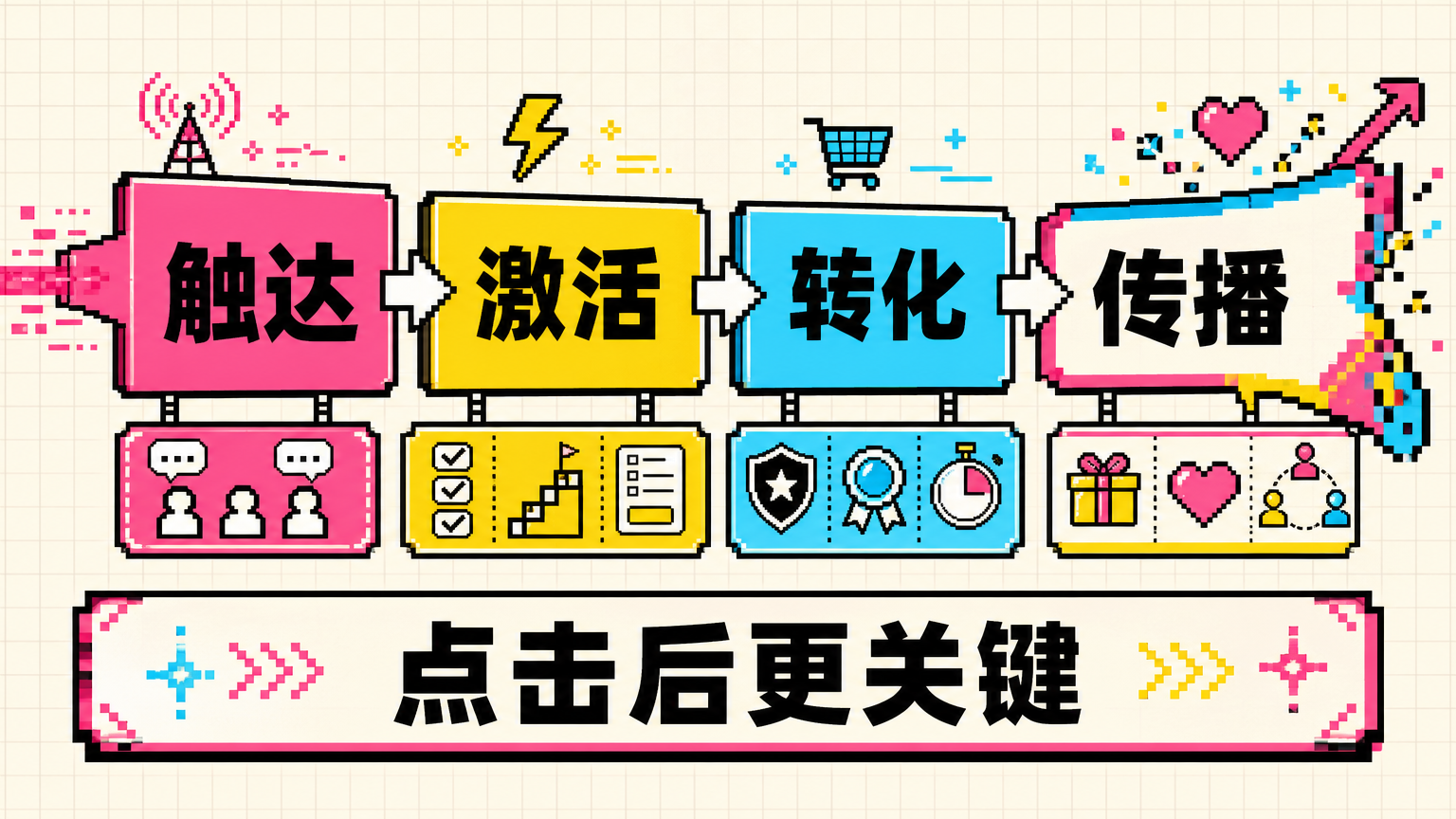 《影响力》最适合优化点击后的转化，而不是单纯获客