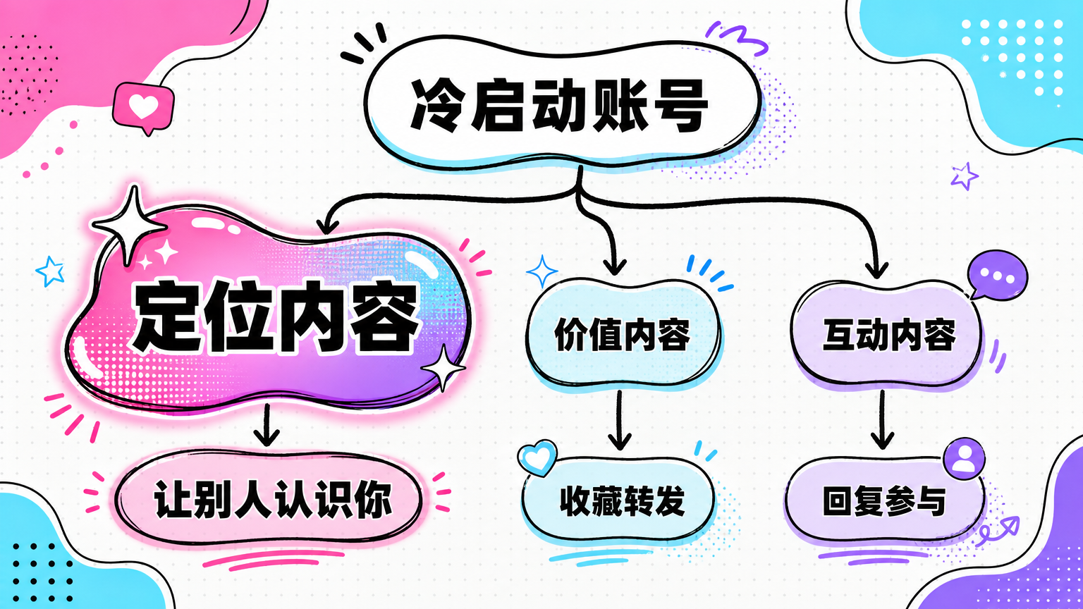 定位内容负责让别人认识你。