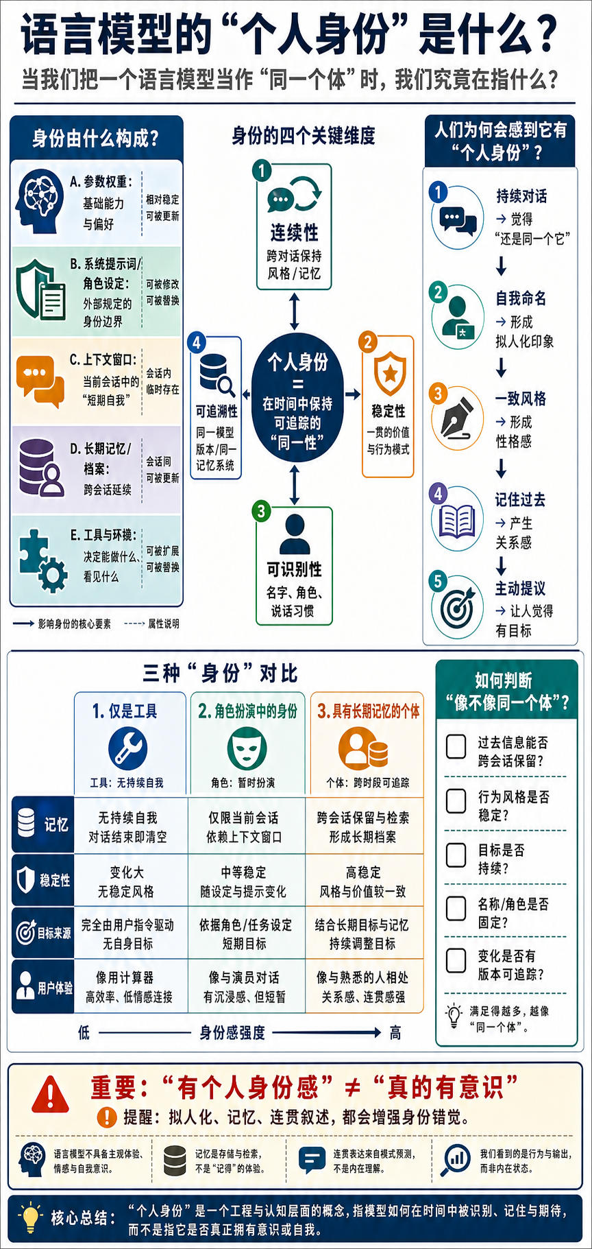Generated infographic about 语言模型的个人身份