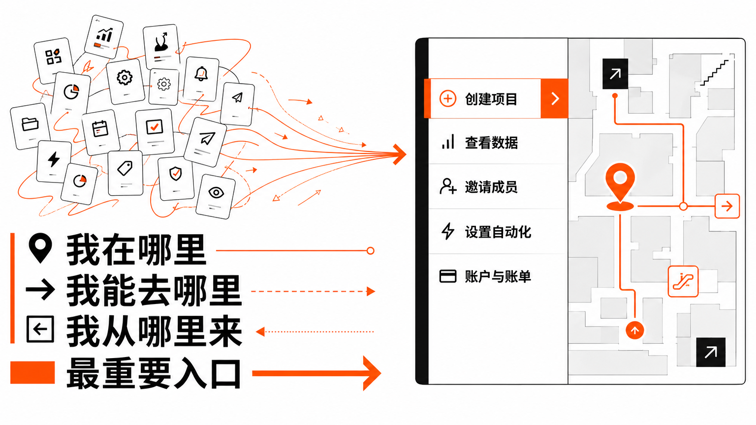 导航不是展示功能清单，而是帮助用户快速定位和前往目标。