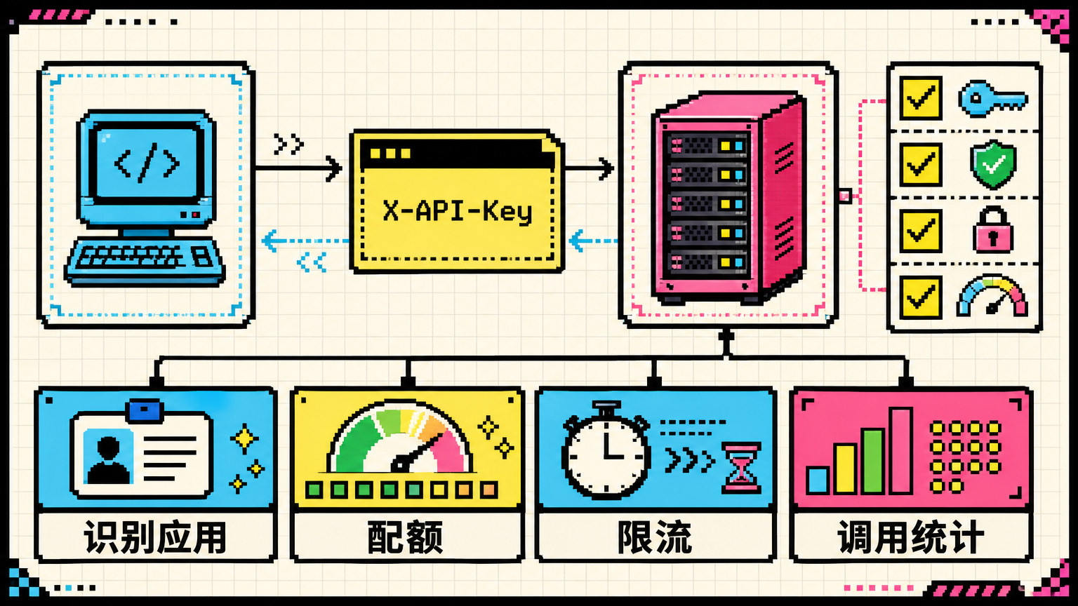 API Key 主要用于识别应用、控制配额、限流和统计调用量。