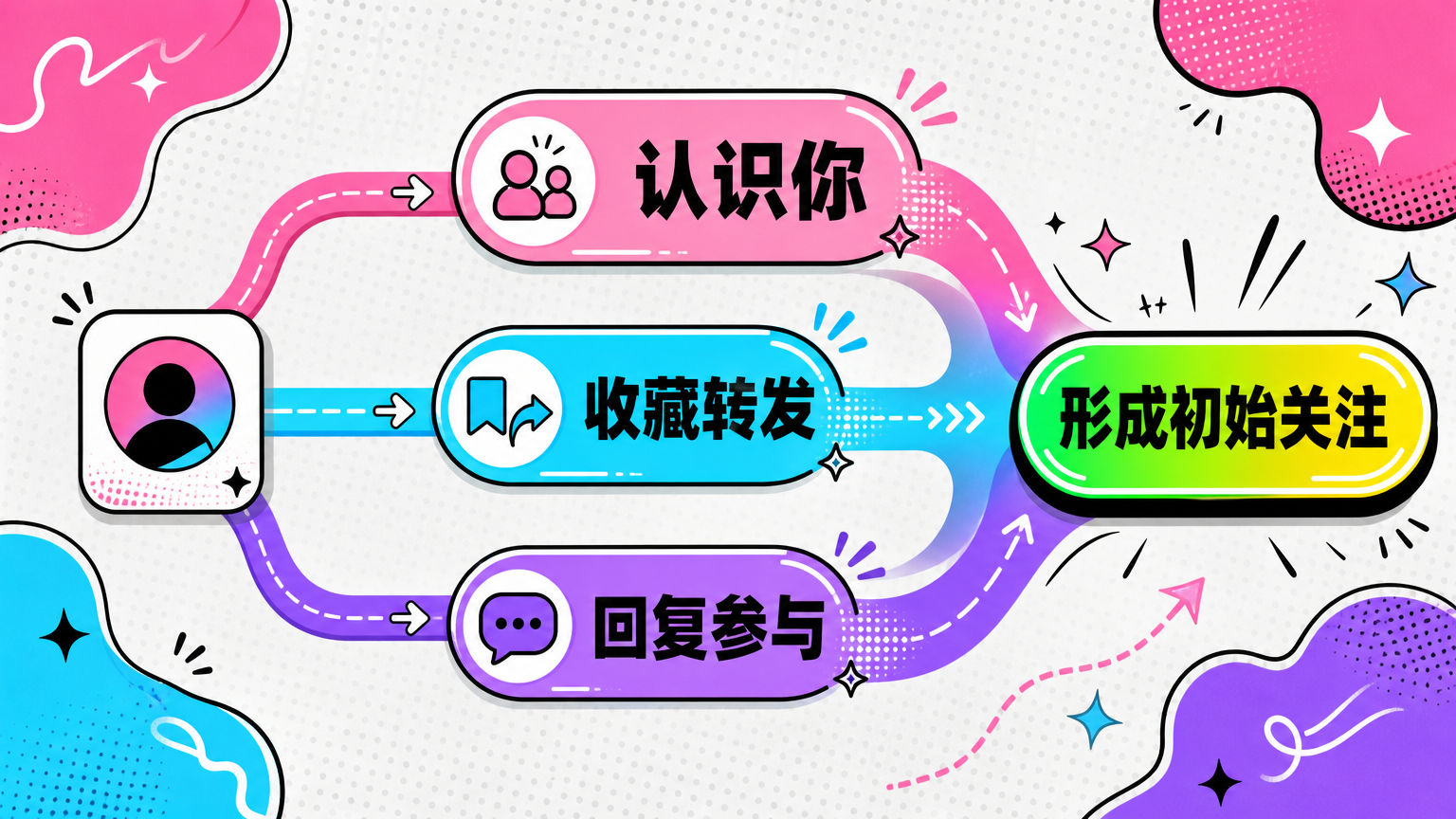 定位让人认识你，价值让人收藏和转发，互动让人回复参与，三者共同形成初始关注。