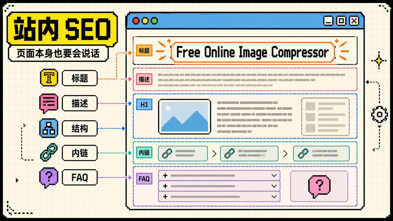 站内 SEO 通过标题、描述、结构、内链和 FAQ，让页面价值更容易被判断。