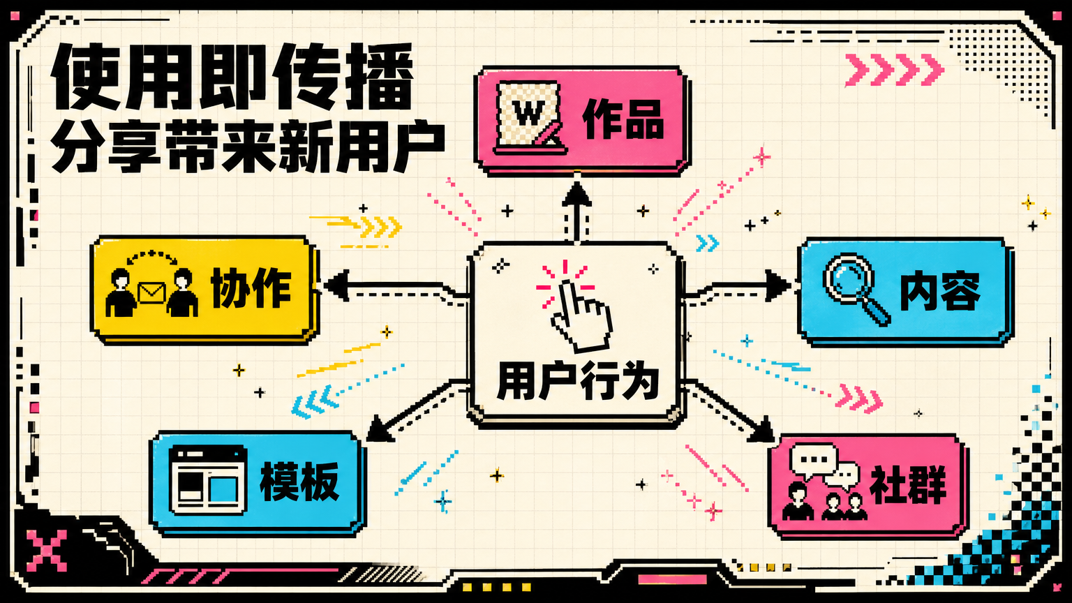 更好的增长模型，是让用户行为本身产生传播，而不是每次重新买一个用户。