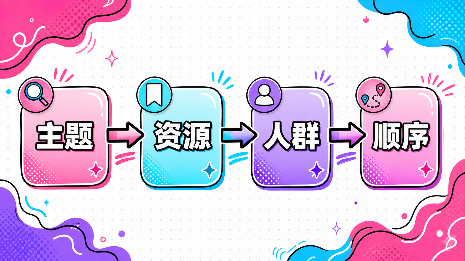 一个资源合集贴可以用“主题、资源、人群、学习顺序”四步完成。