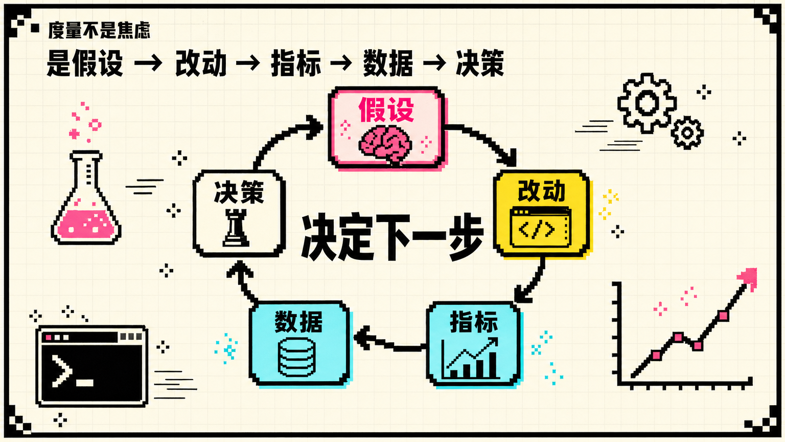 度量不是制造焦虑，而是形成“假设、改动、指标、数据、决策”的改进闭环。