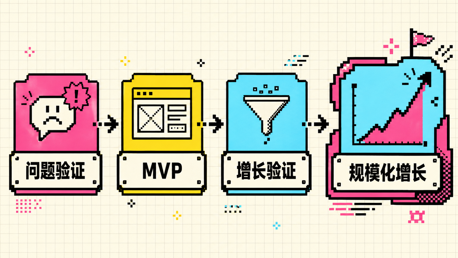 问题验证、MVP、增长阶段，各自要看的数据不同。