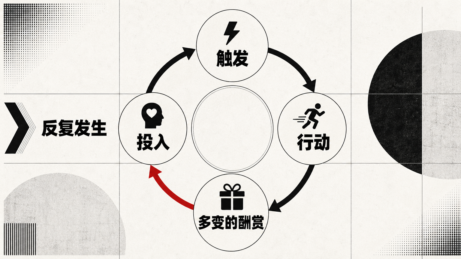 触发、行动、多变的酬赏、投入，反复发生后，产品才可能进入用户习惯。