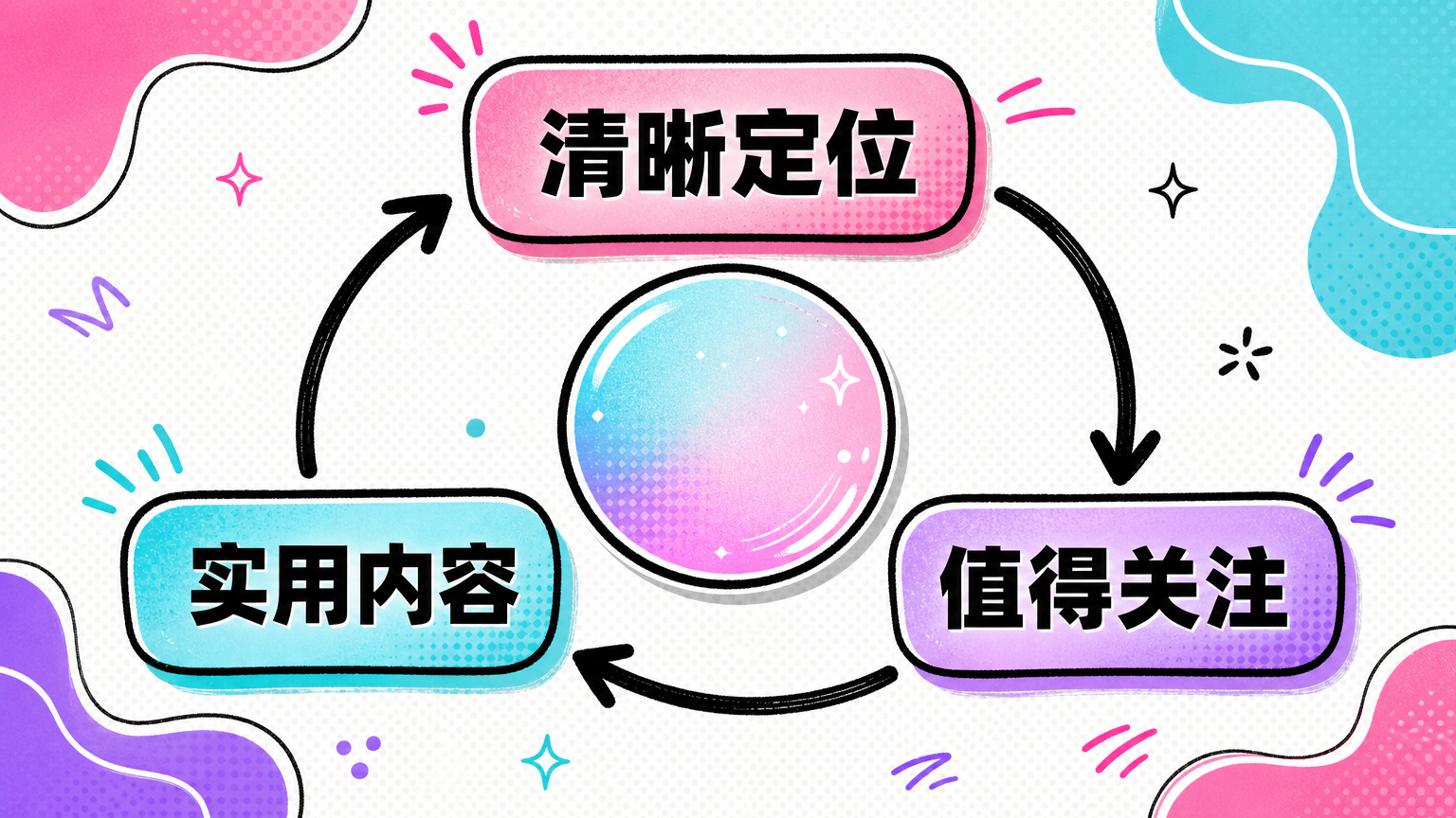 好的资源合集，让别人更快理解你分享什么、为什么值得关注。