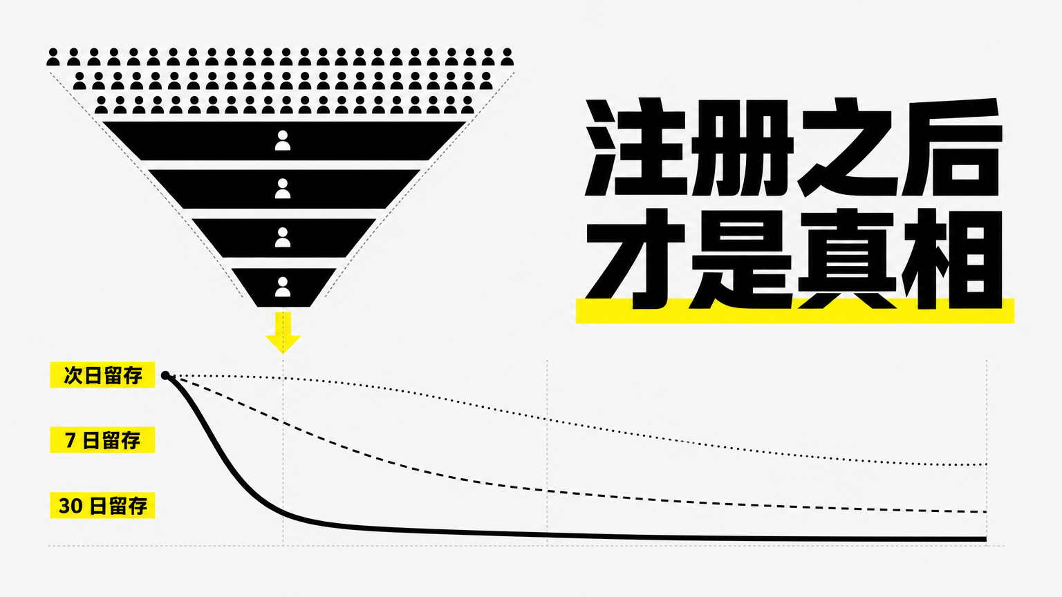 注册率高但留存差，可能只是低质量流量。