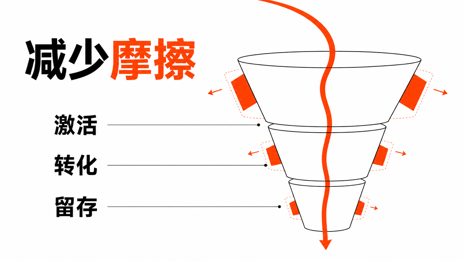 很多增长问题不是流量不够，而是流量来了没有被承接好。