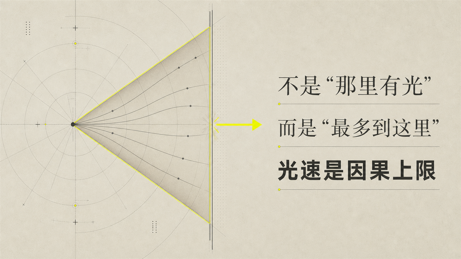 光锥表示因果速度限制，而不是说那里一定有光。