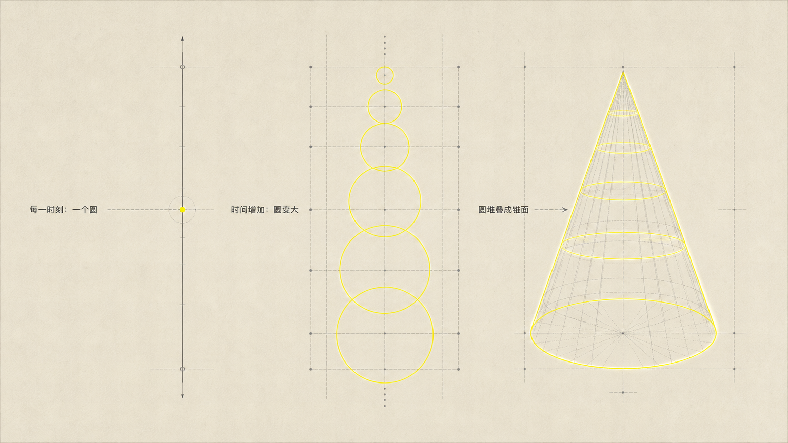 把空间从一维扩展到二维，光在每一时刻形成圆；圆堆起来，就像锥面。