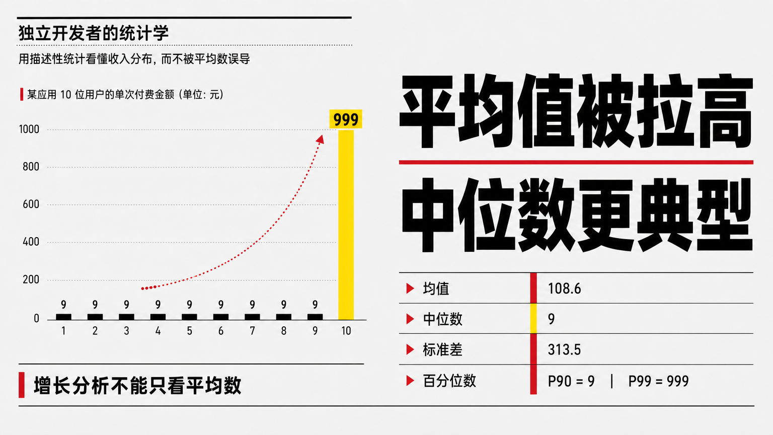 描述统计帮助你理解数据的典型水平和波动，而不是只盯平均值。