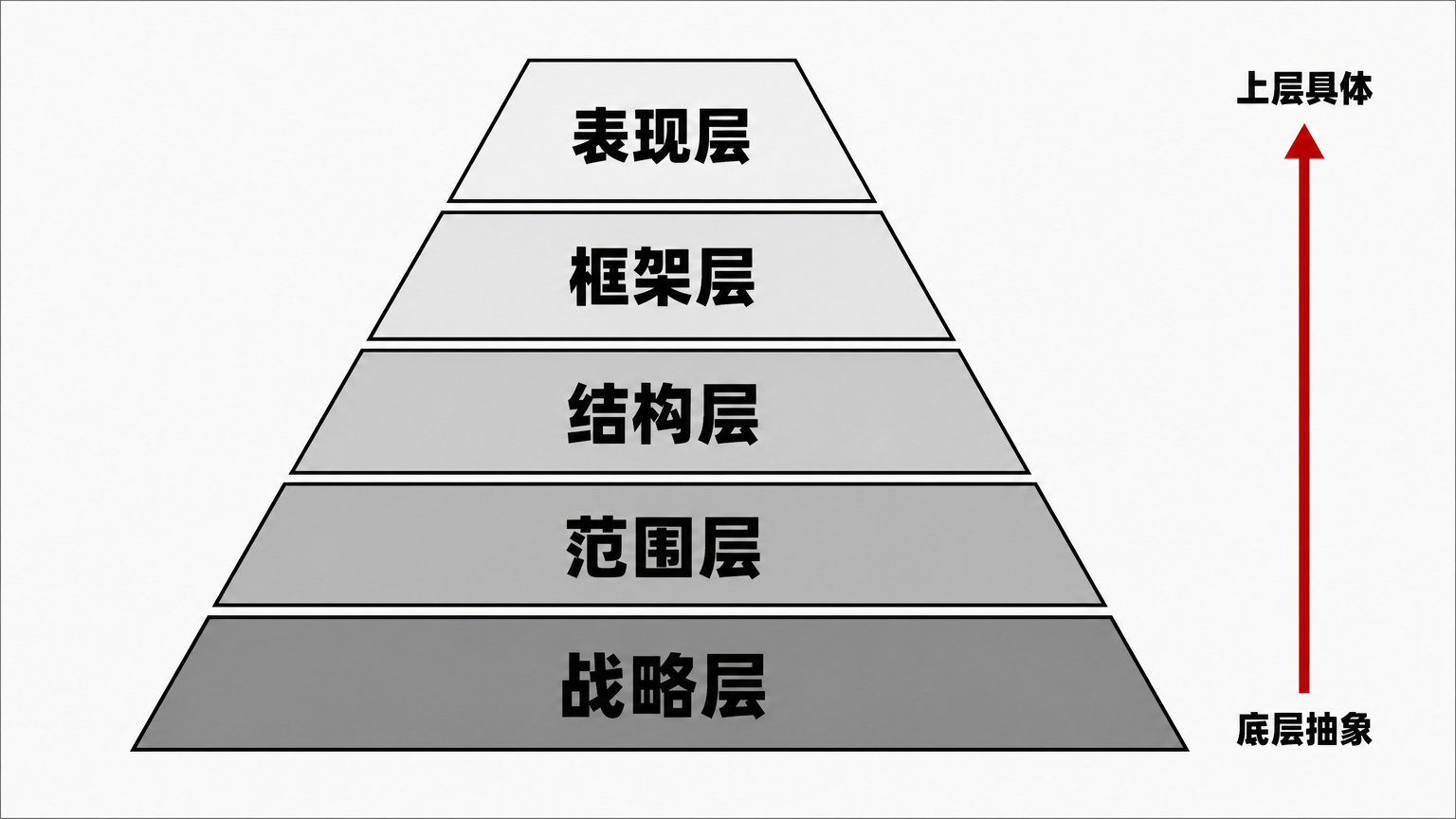越底层越抽象，越上层越具体；上层设计需要底层支撑。