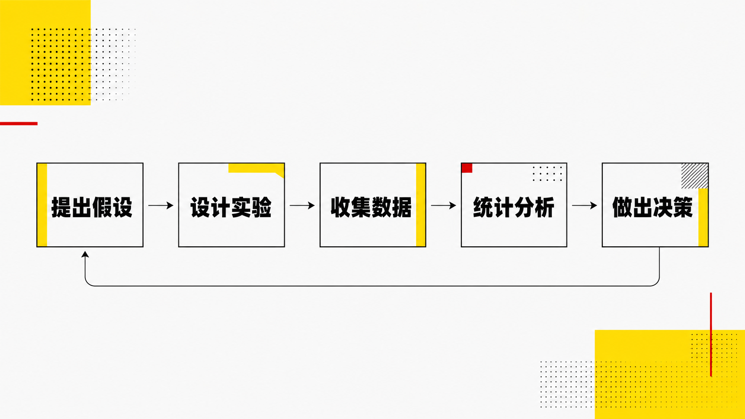 一个增长动作应该围绕假设、实验、数据、分析和决策循环运行。
