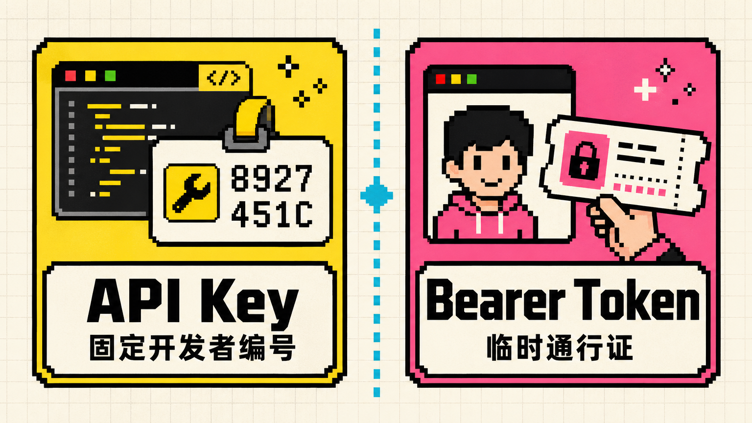 API Key 更像固定开发者编号，Bearer Token 更像登录后的临时通行证。