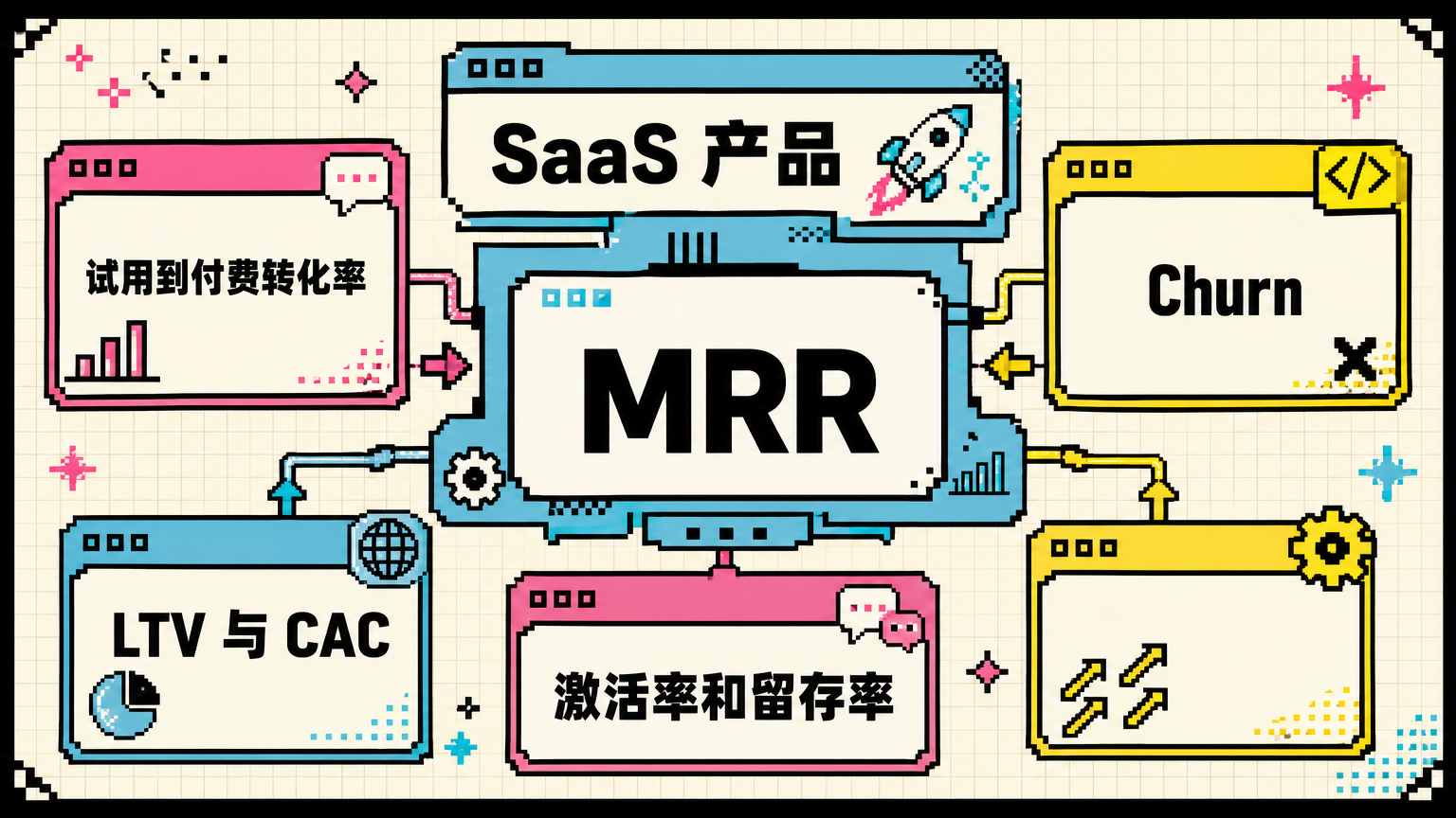 订阅制工具、B2B 小软件、AI 工具，重点看持续收入、转化、流失与留存。