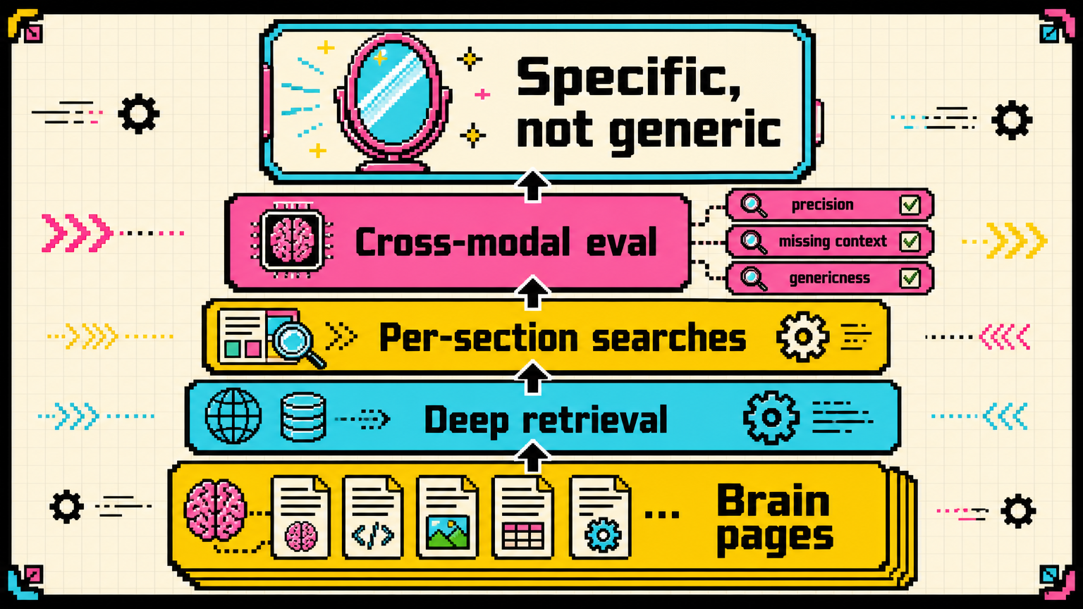 The workflow improved through cross-modal evaluation, deeper retrieval, and per-section brain searches.