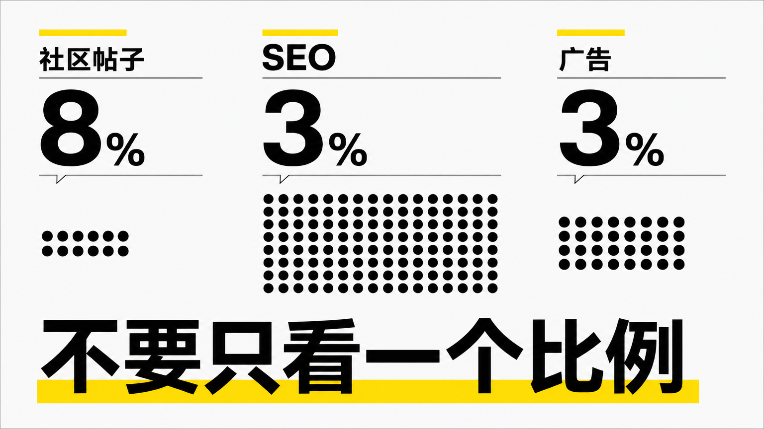 高转化率不一定更好，低转化率也不一定更差。