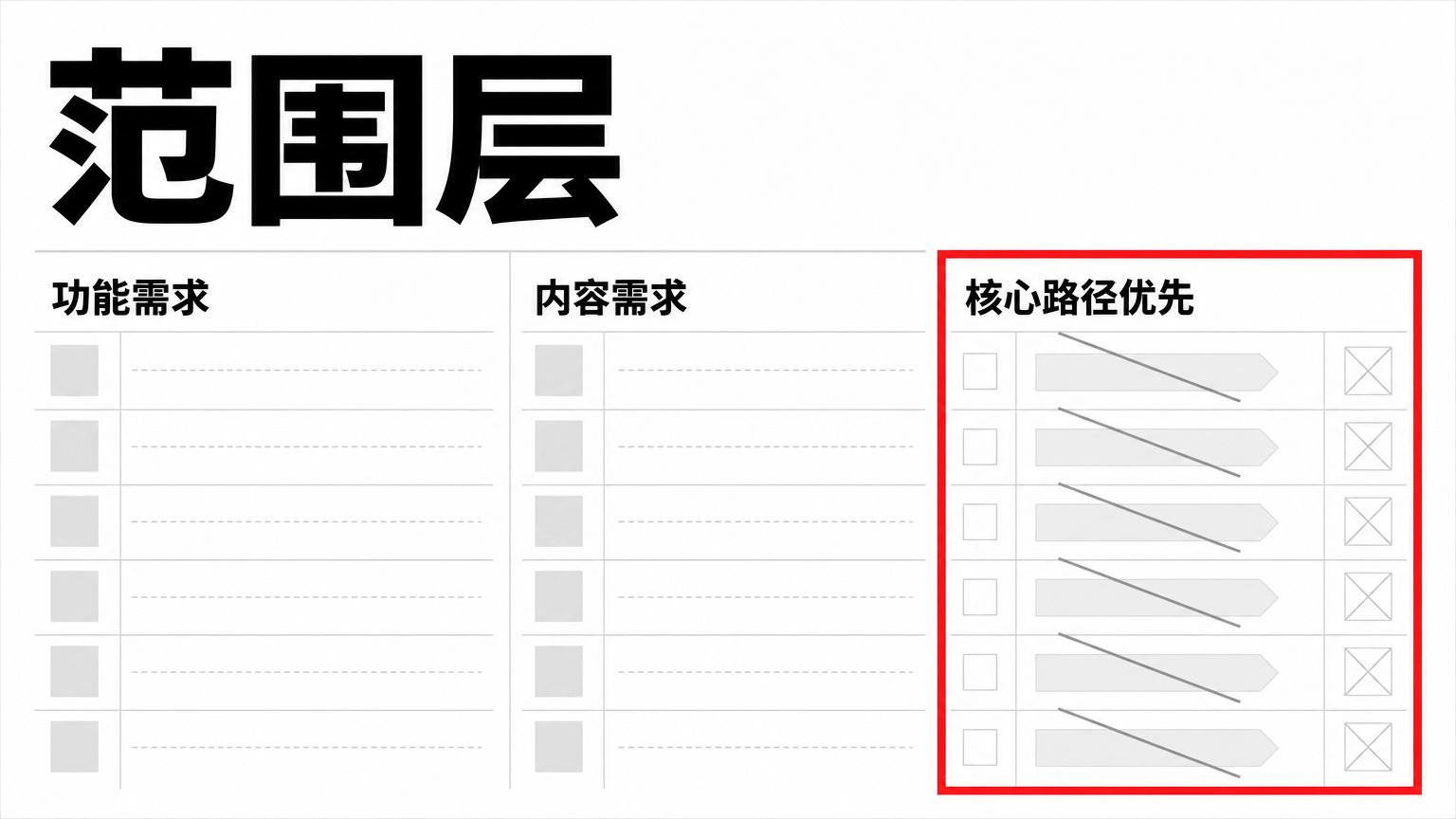 把战略转成需求，但不要让功能越做越多，反而忽略核心路径。