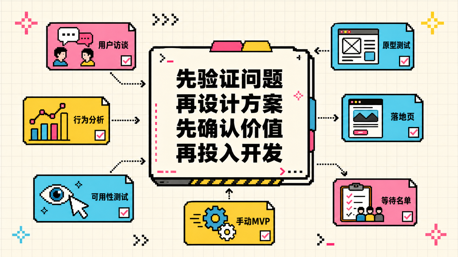 先验证问题，再设计方案；先确认价值，再投入开发。