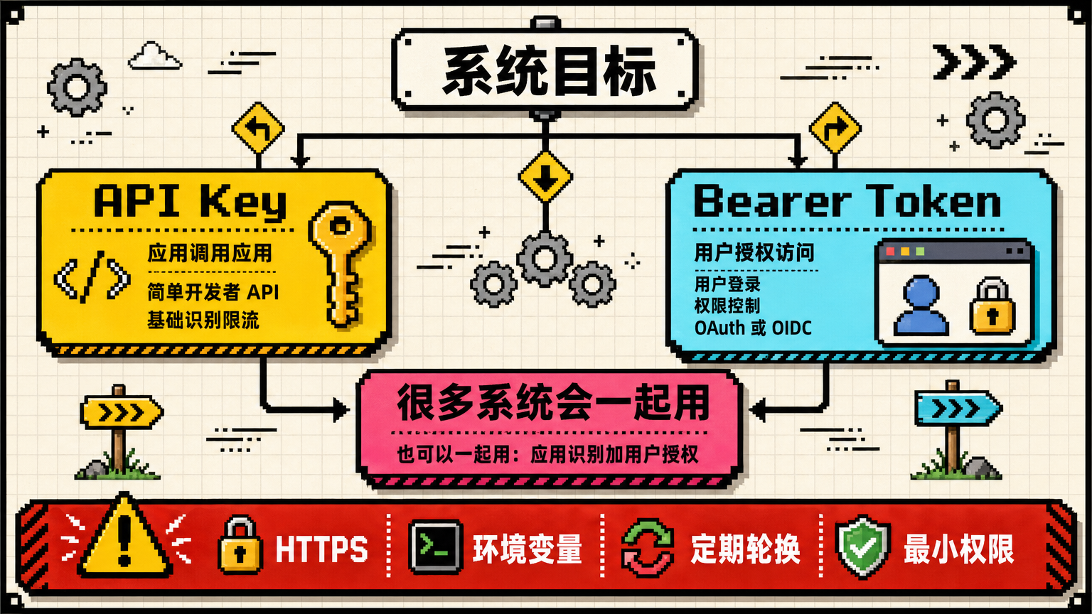 简单开放接口常用 API Key；用户登录、权限控制和第三方授权更适合 Bearer Token。