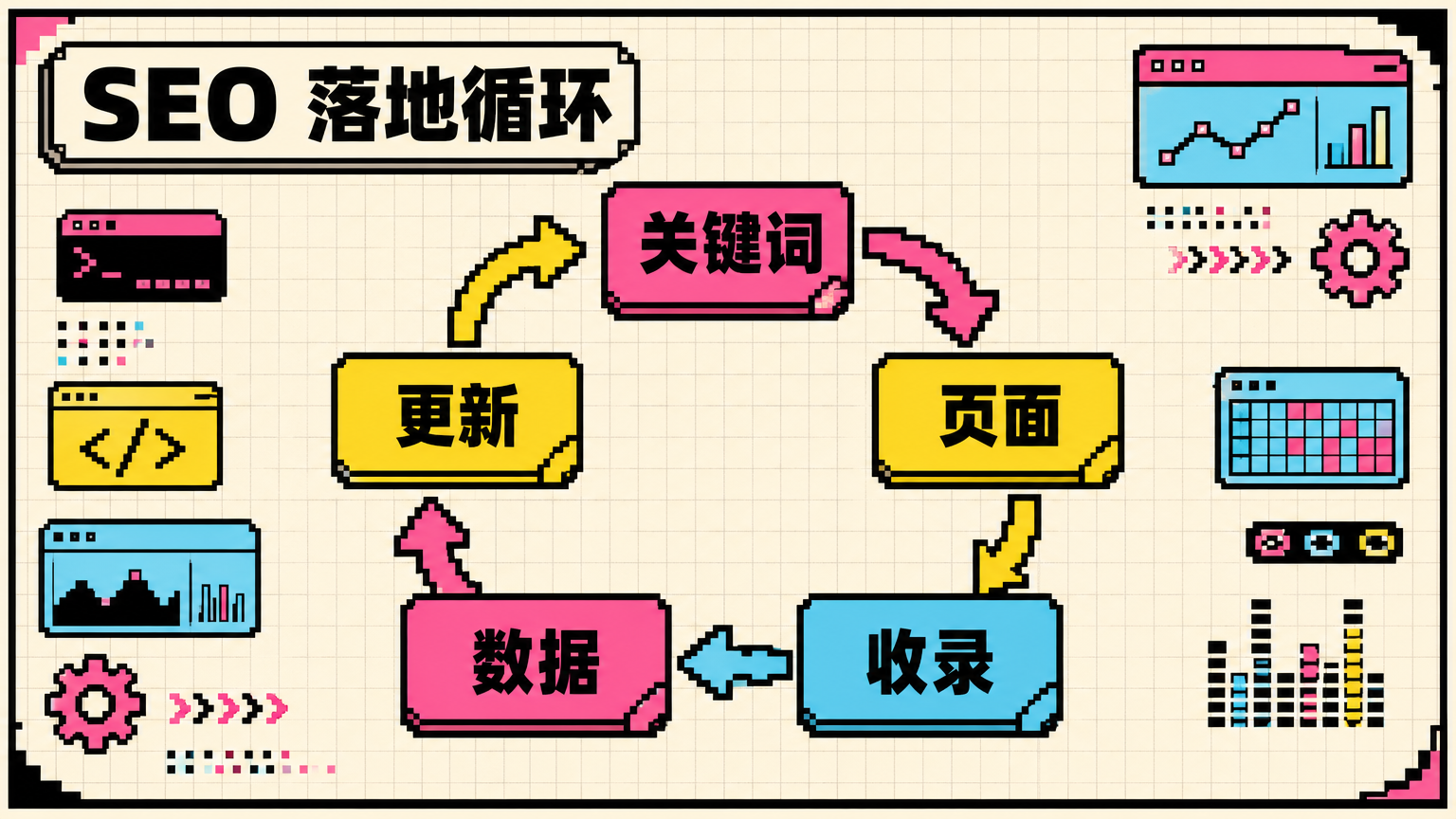 SEO 是一个循环：发布、优化、收录、分析、更新，再扩展新页面。