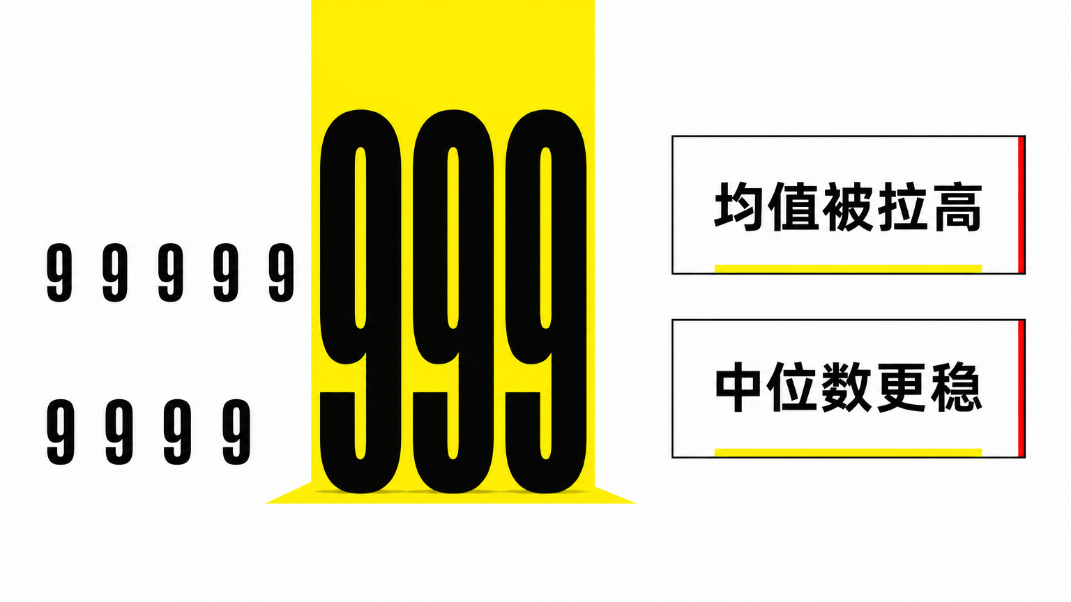 极端值会拉高均值，中位数更能代表典型用户。