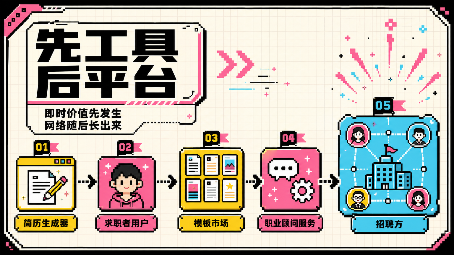 对独立开发者来说，通常更现实的路径是先用工具提供即时价值，再逐步连接更多角色。