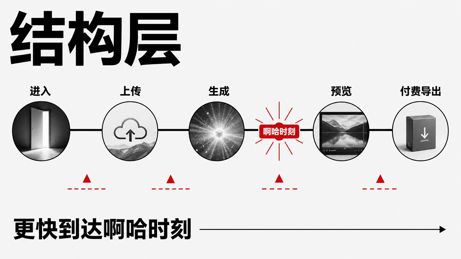 好的结构让用户更快到达啊哈时刻，差的结构会制造流失。