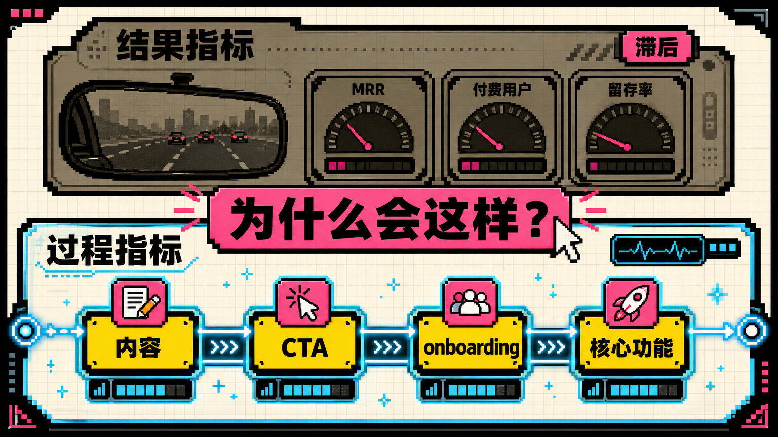 结果指标回答最后怎么样；过程指标回答为什么会这样。