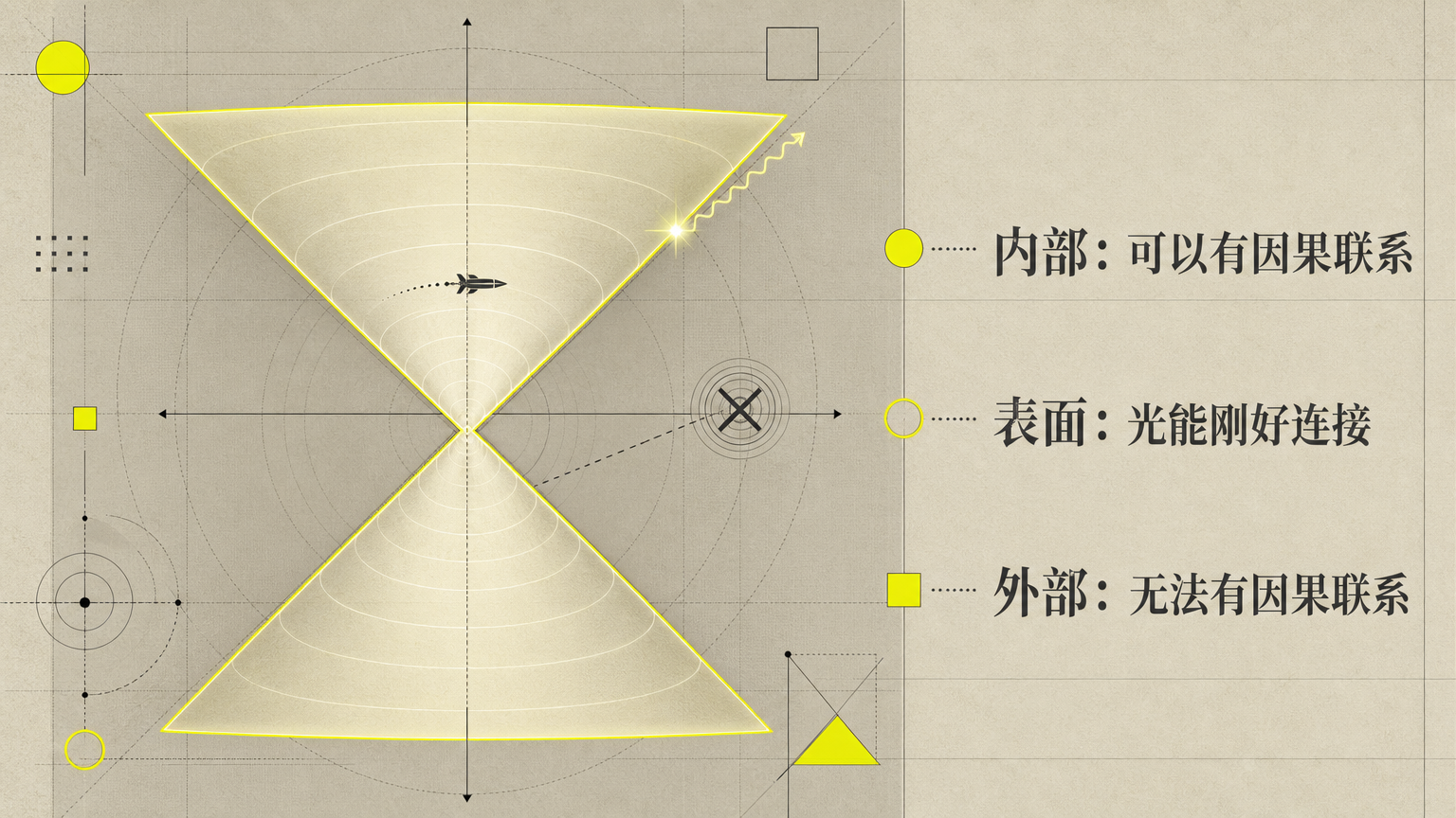 光锥把时空分成：可因果连接、刚好由光连接、不可因果连接。