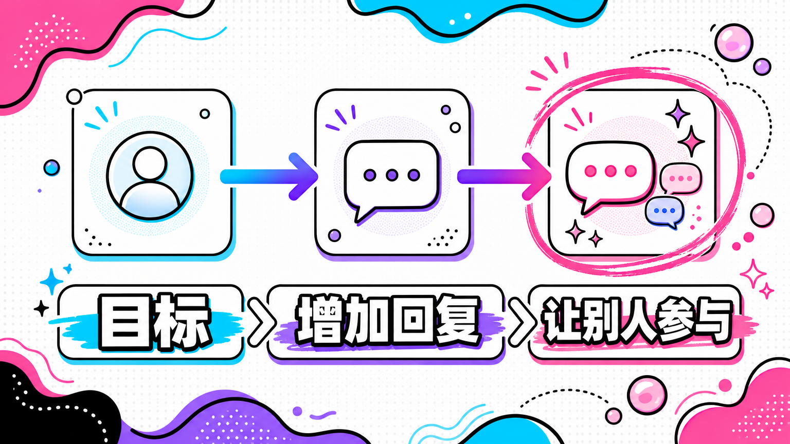 提问互动贴的目标是增加回复，让账号进入互动循环。