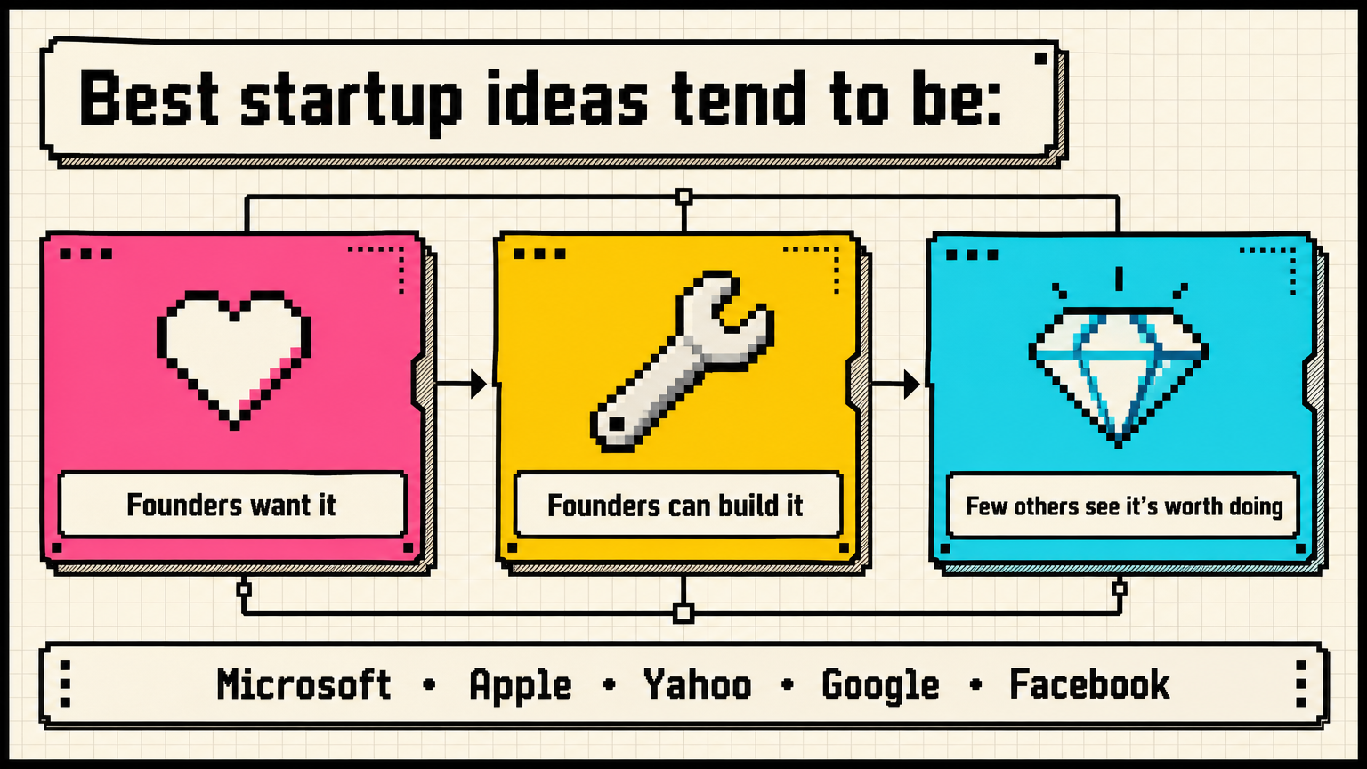 They’re wanted by founders, buildable by founders, and underestimated by others.