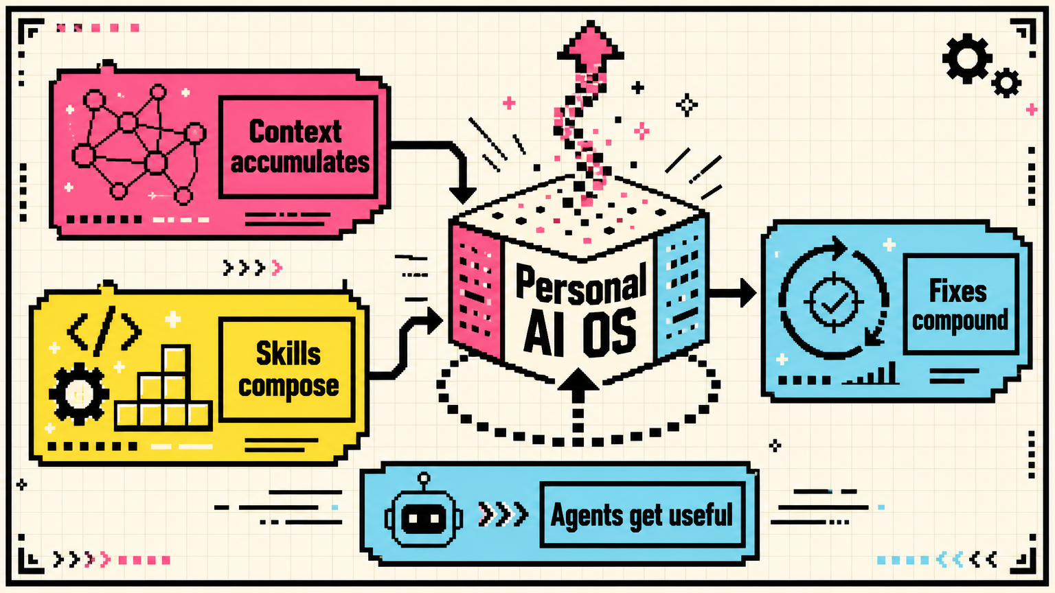 The source’s core claim is that repeatable skills, shared context, and iterative fixes make AI agents more useful over time.