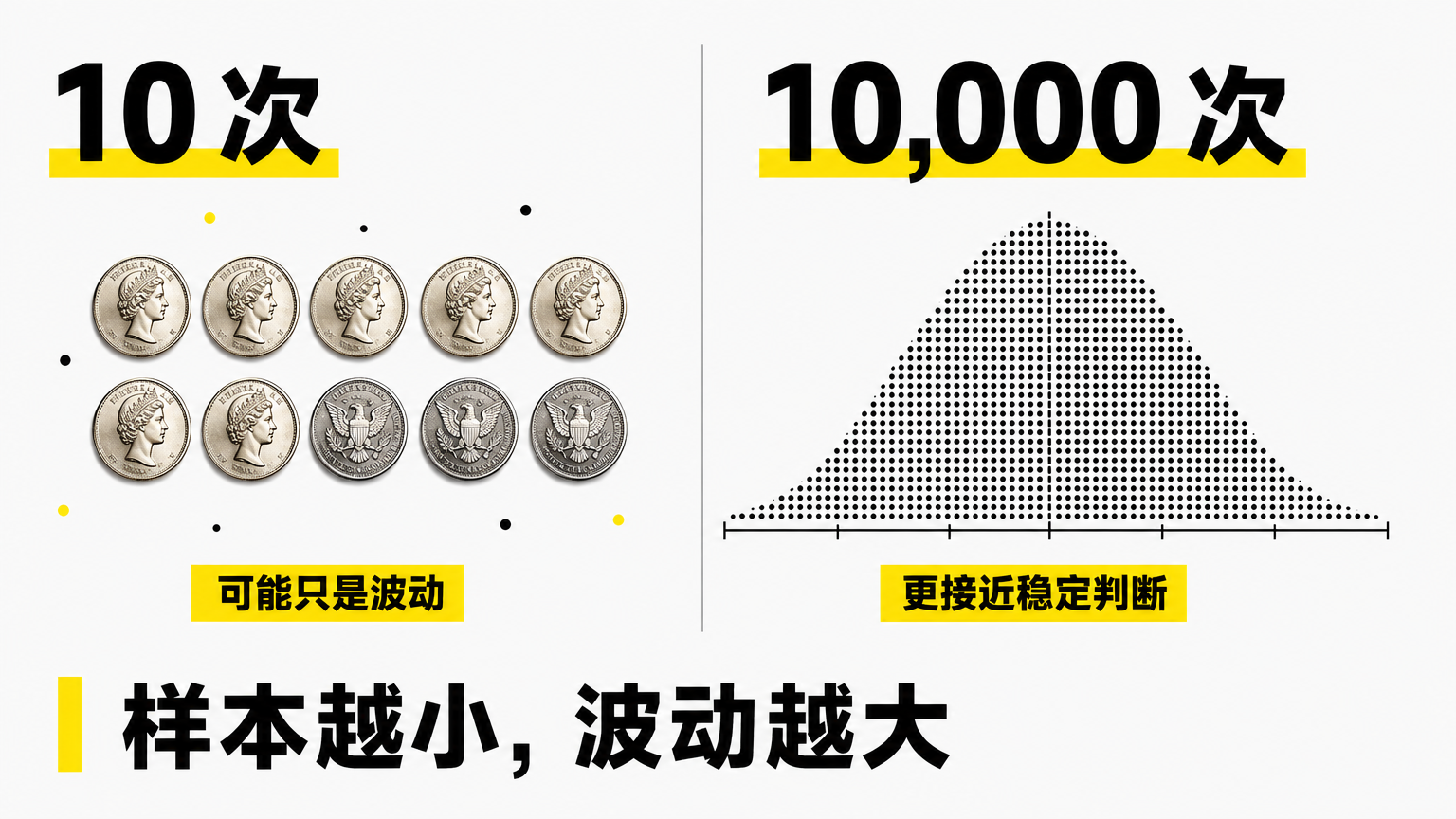 样本越小，波动越大；样本越大，结论越稳定。