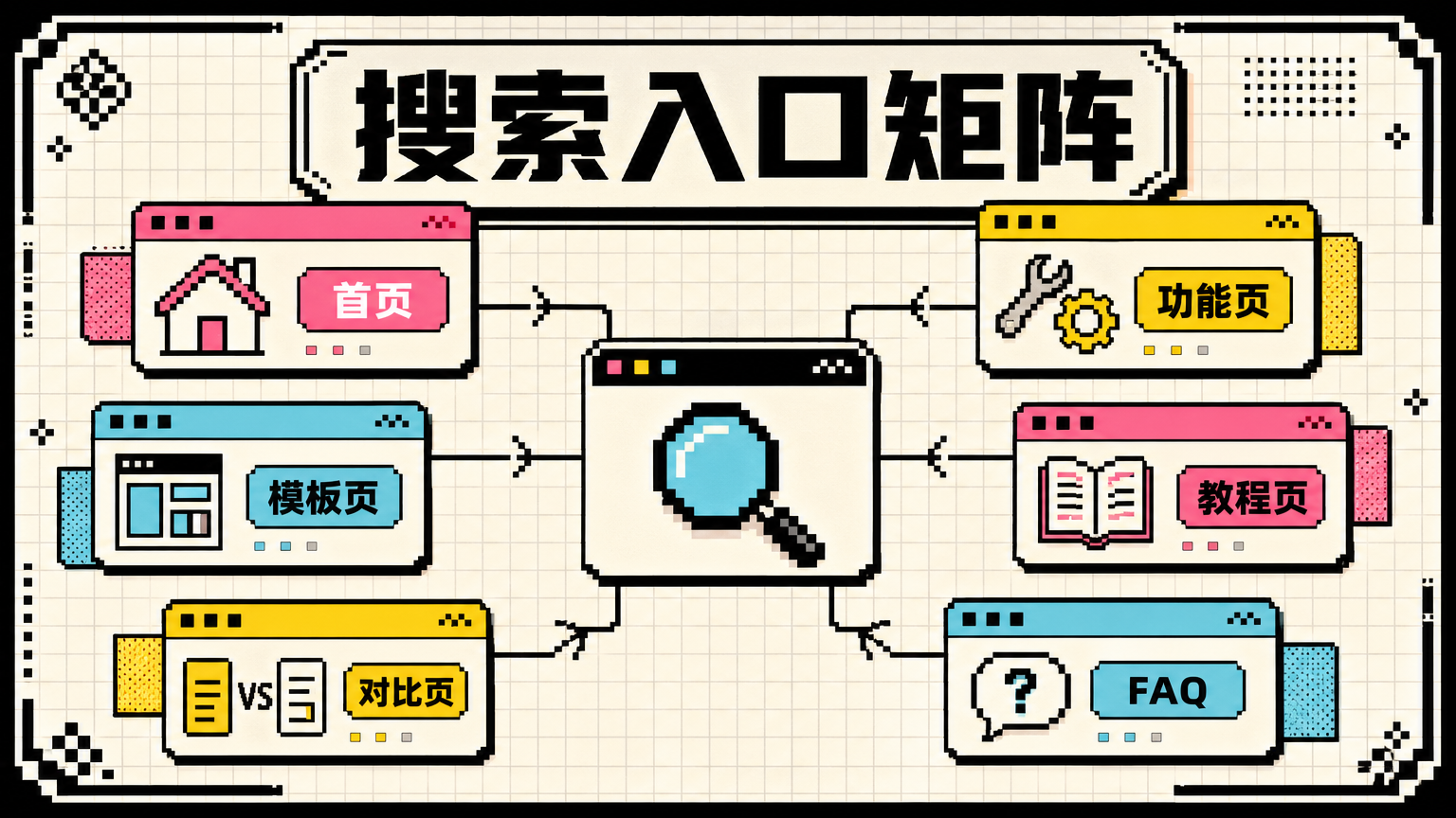 独立开发者不应只做一个首页，而要围绕搜索需求建立多类型页面。