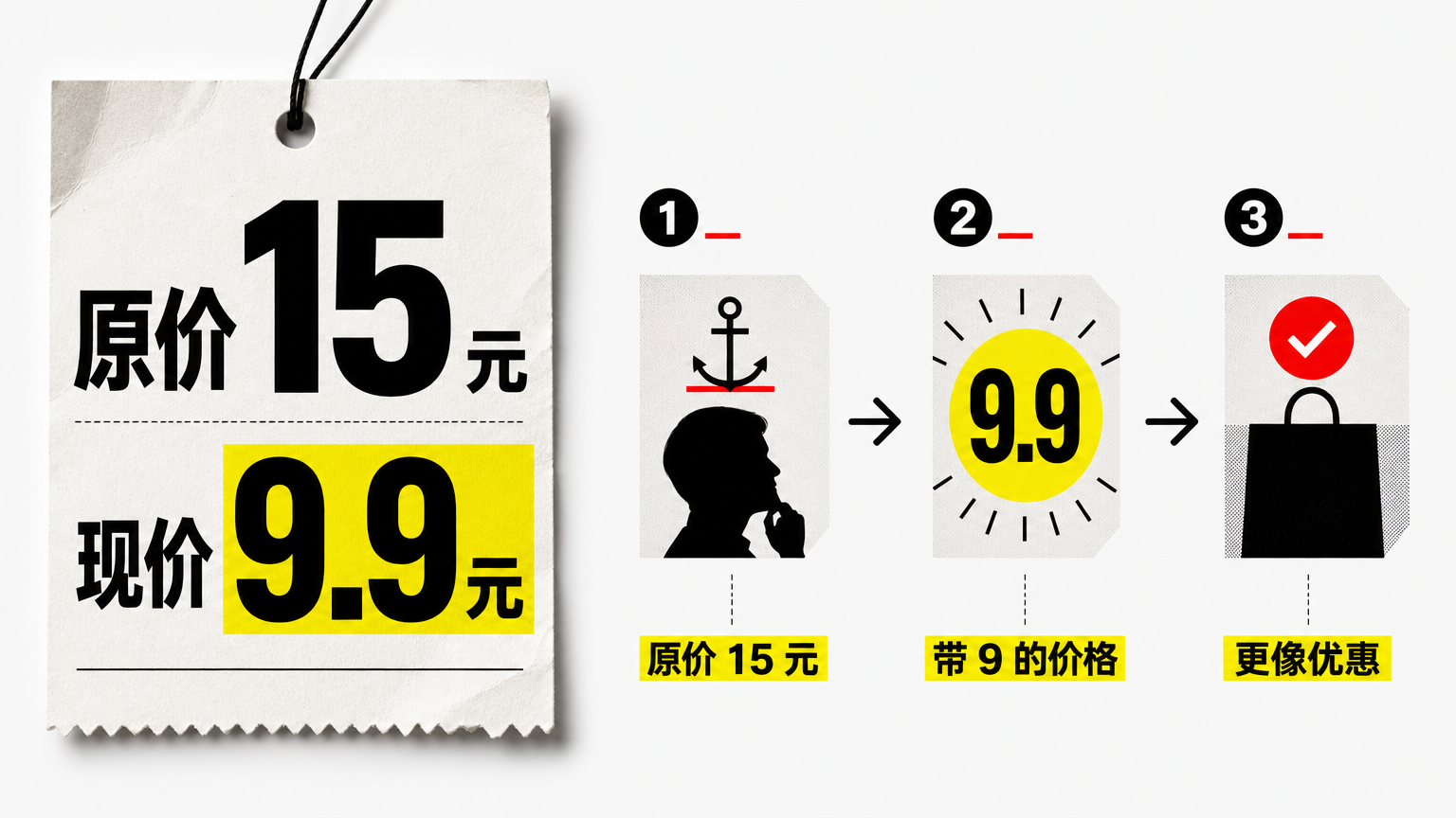 9.9 元常和折扣、特价、清仓联系在一起，形成“更划算”的联想。