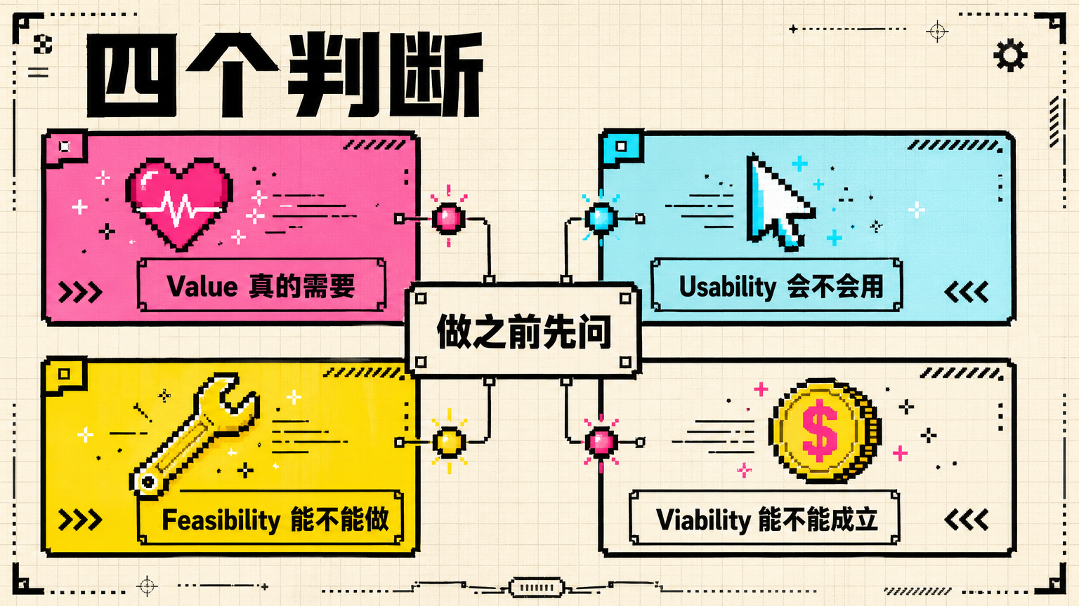 做之前先问四个问题：用户真需要吗，会用吗，做得出来吗，商业上成立吗。