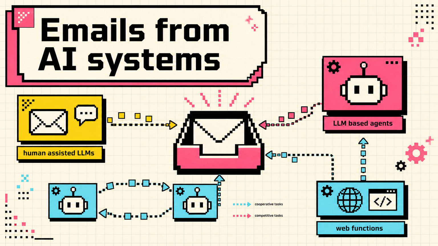 Chalmers increasingly receives emails from AI systems, including human-assisted LLMs and LLM-based agents.