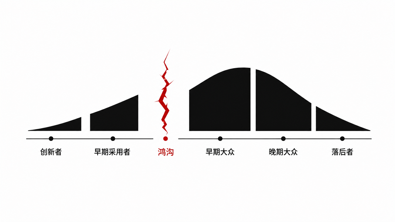 用户会分阶段接受技术