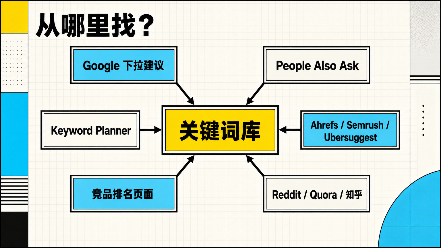 找关键词可以结合 Google 搜索入口、关键词工具、竞品页面和社区问题。