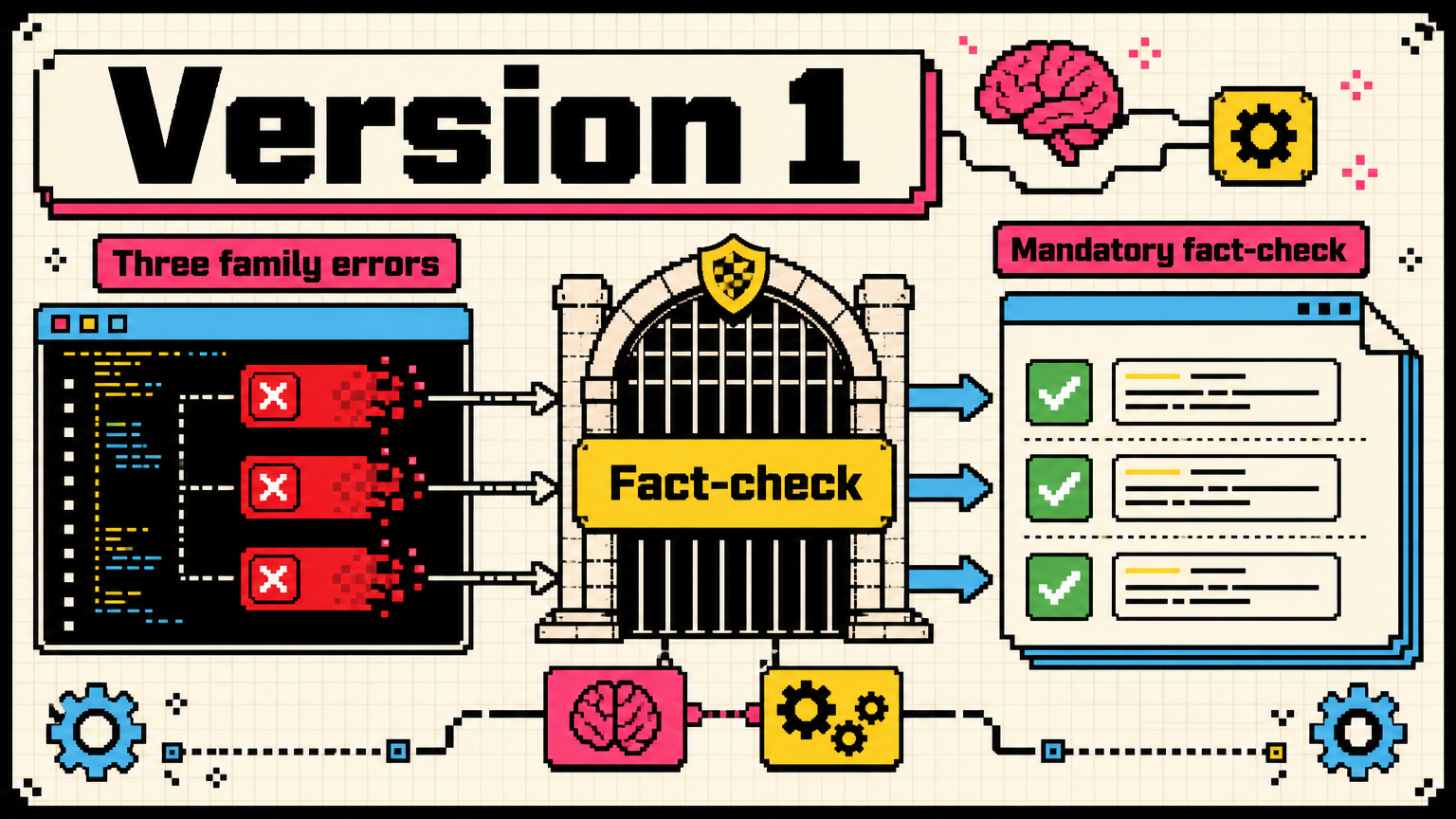The first book mirror had factual errors, so the workflow gained mandatory quality checks.