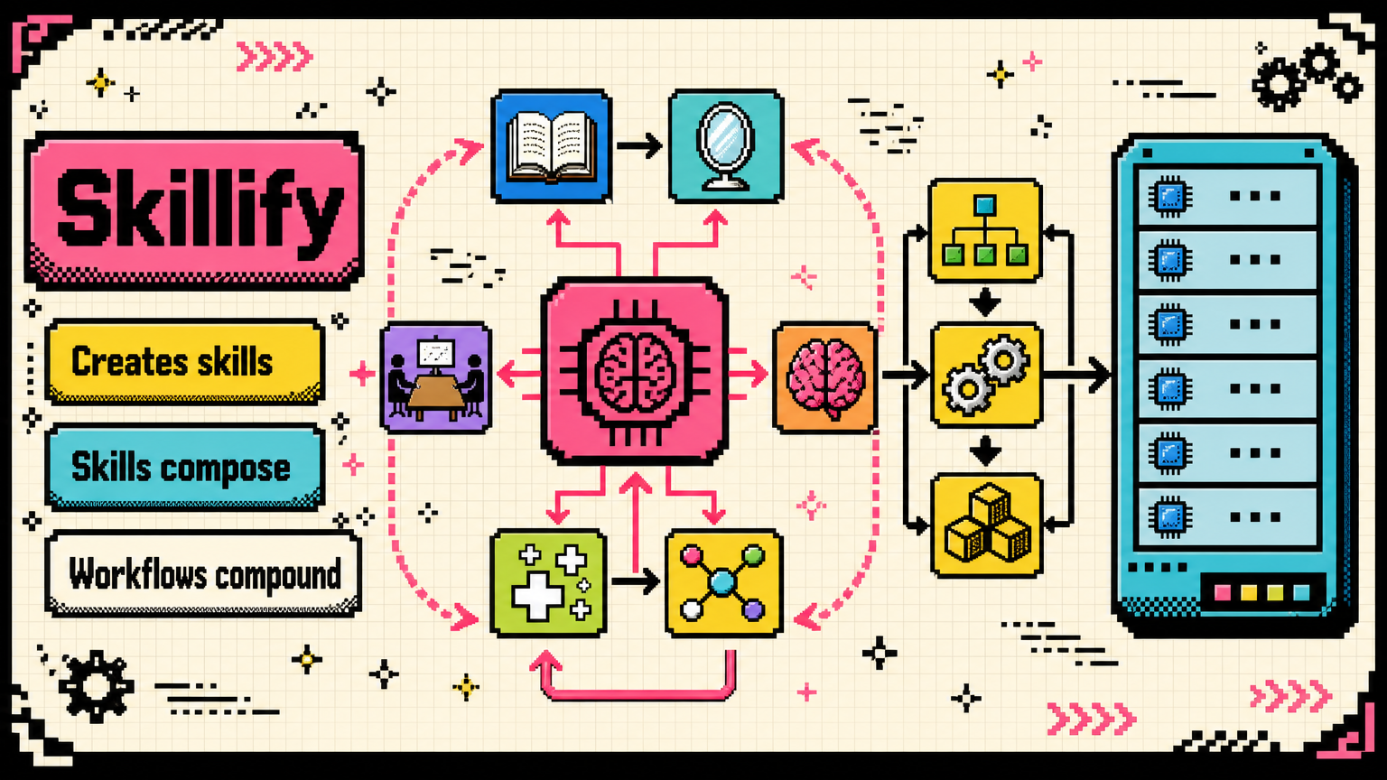 The system is recursive: a meta-skill creates new skills, and skills compose into larger workflows.