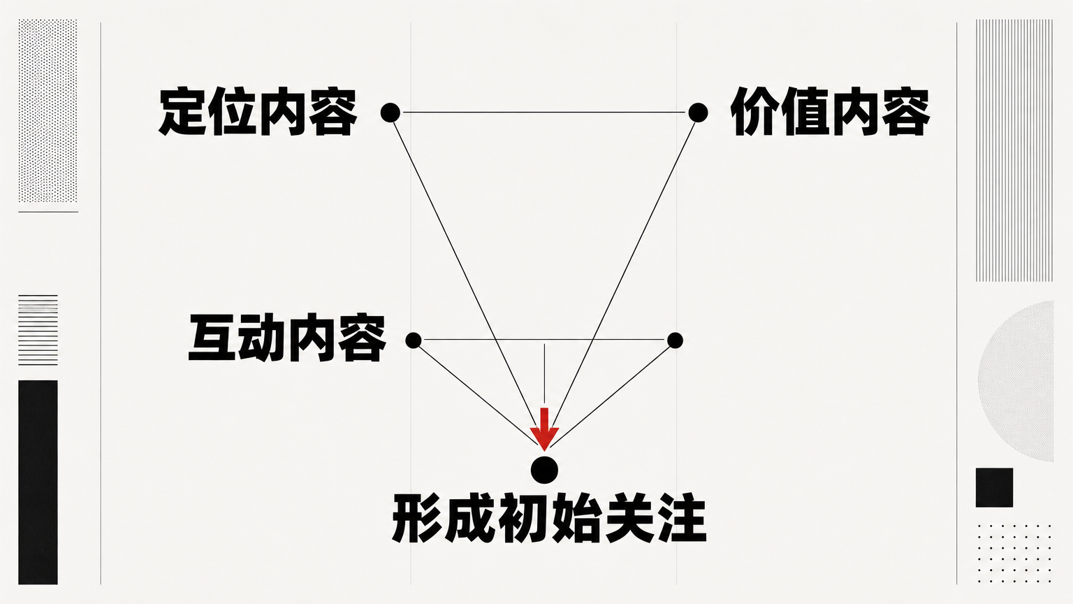冷启动内容应围绕三个目标：建立定位、提供价值、触发互动。